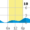 Knockemdown Key tide chart for Thursday, February 10, 2022