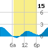 Knockemdown Key tide chart for Tuesday, February 15, 2022