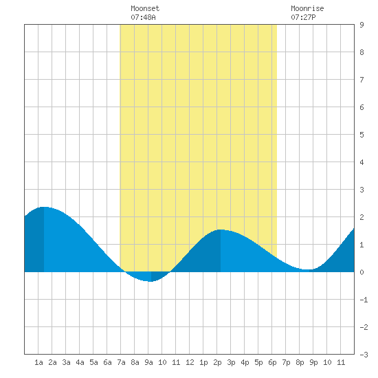 Knockemdown Key tide chart for Thursday, February 17, 2022
