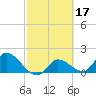 Knockemdown Key tide chart for Thursday, February 17, 2022