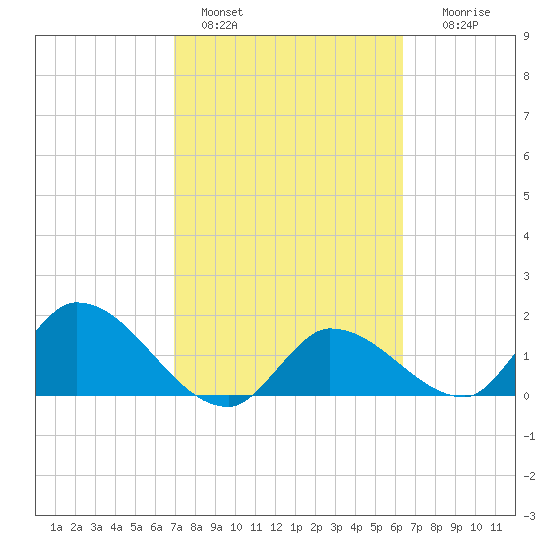 Knockemdown Key tide chart for Friday, February 18, 2022