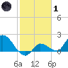 Knockemdown Key tide chart for Tuesday, February 1, 2022