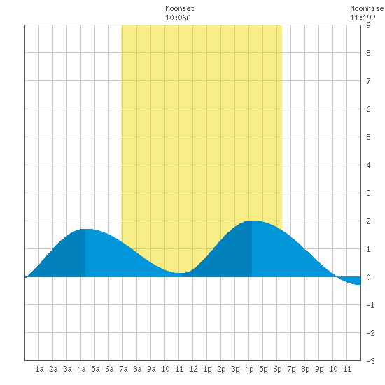 Knockemdown Key tide chart for Monday, February 21, 2022