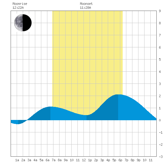 Knockemdown Key tide chart for Wednesday, February 23, 2022