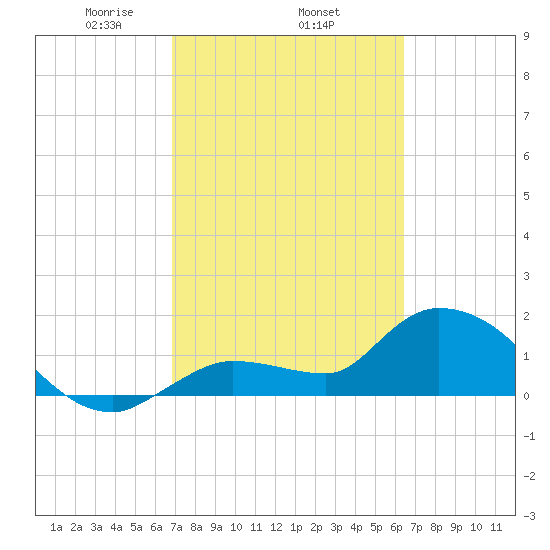 Knockemdown Key tide chart for Friday, February 25, 2022