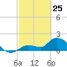 Knockemdown Key tide chart for Friday, February 25, 2022
