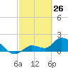 Knockemdown Key tide chart for Saturday, February 26, 2022