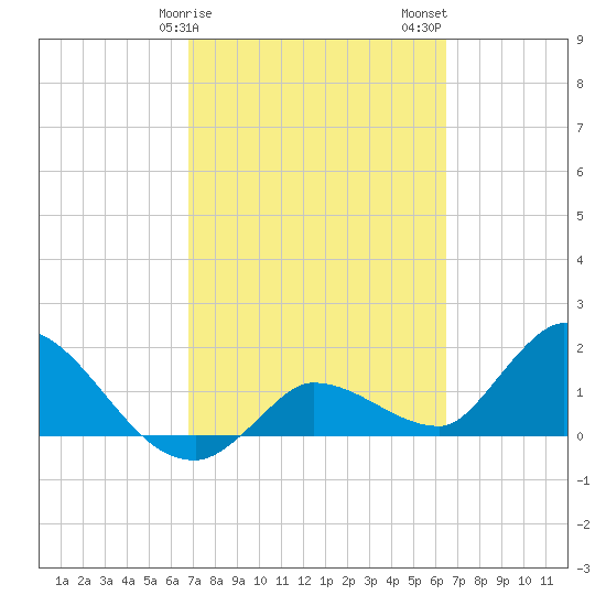 Knockemdown Key tide chart for Monday, February 28, 2022