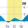 Knockemdown Key tide chart for Monday, February 28, 2022