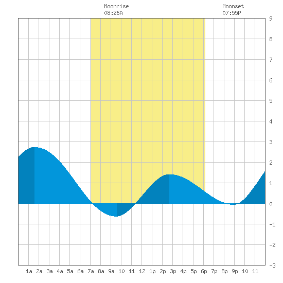 Knockemdown Key tide chart for Wednesday, February 2, 2022