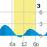 Knockemdown Key tide chart for Thursday, February 3, 2022