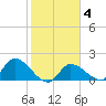 Knockemdown Key tide chart for Friday, February 4, 2022