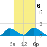 Knockemdown Key tide chart for Sunday, February 6, 2022