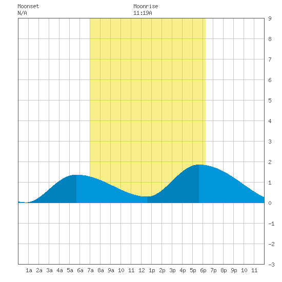 Knockemdown Key tide chart for Monday, February 7, 2022