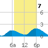 Knockemdown Key tide chart for Monday, February 7, 2022
