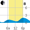 Knockemdown Key tide chart for Tuesday, February 8, 2022