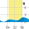 Knockemdown Key tide chart for Wednesday, February 9, 2022