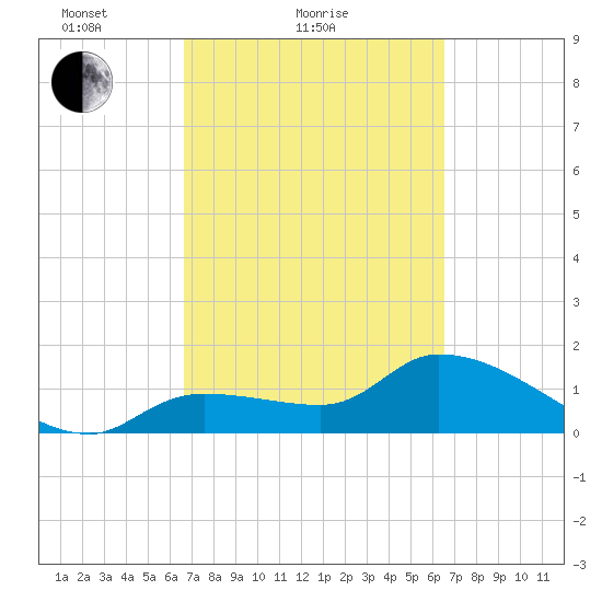 Knockemdown Key tide chart for Thursday, March 10, 2022