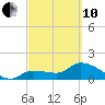 Knockemdown Key tide chart for Thursday, March 10, 2022
