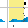 Knockemdown Key tide chart for Sunday, March 13, 2022