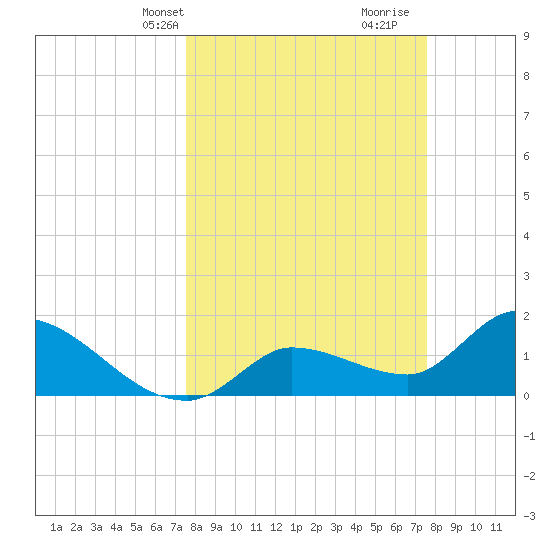 Knockemdown Key tide chart for Monday, March 14, 2022