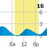 Knockemdown Key tide chart for Wednesday, March 16, 2022