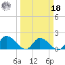 Knockemdown Key tide chart for Friday, March 18, 2022