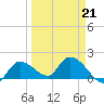 Knockemdown Key tide chart for Monday, March 21, 2022
