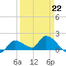Knockemdown Key tide chart for Tuesday, March 22, 2022