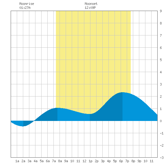 Knockemdown Key tide chart for Thursday, March 24, 2022