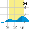 Knockemdown Key tide chart for Thursday, March 24, 2022