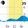 Knockemdown Key tide chart for Friday, March 25, 2022