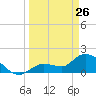 Knockemdown Key tide chart for Saturday, March 26, 2022