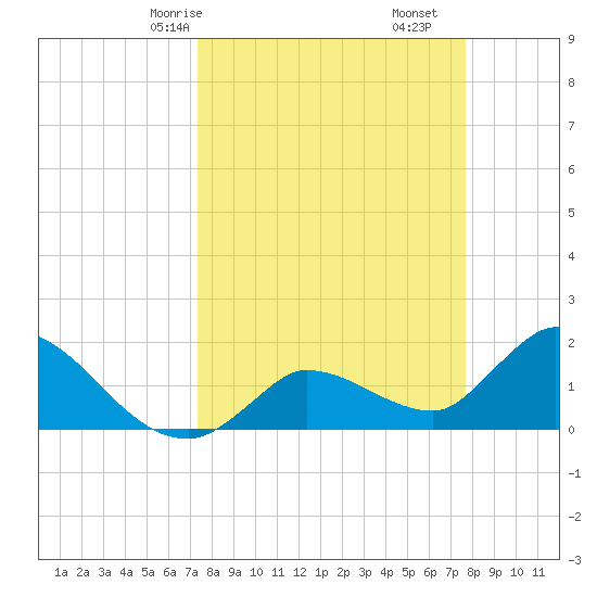 Knockemdown Key tide chart for Monday, March 28, 2022