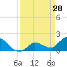 Knockemdown Key tide chart for Monday, March 28, 2022