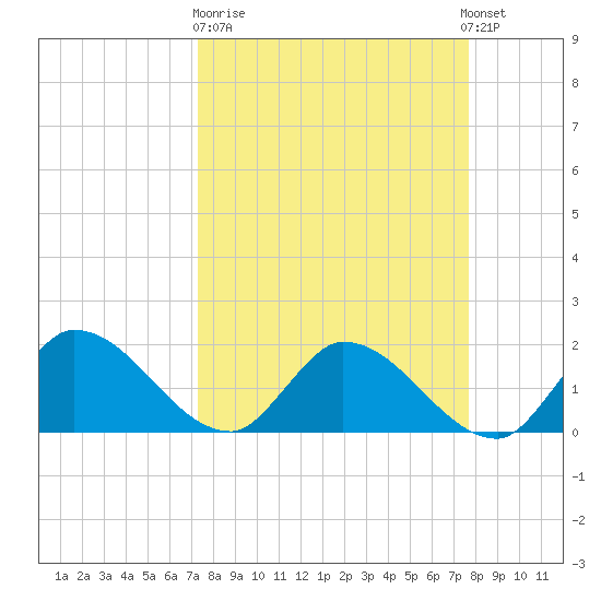 Knockemdown Key tide chart for Thursday, March 31, 2022