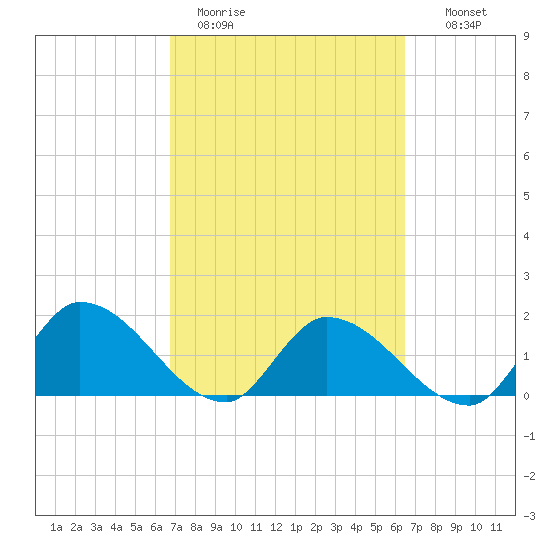 Knockemdown Key tide chart for Friday, March 4, 2022