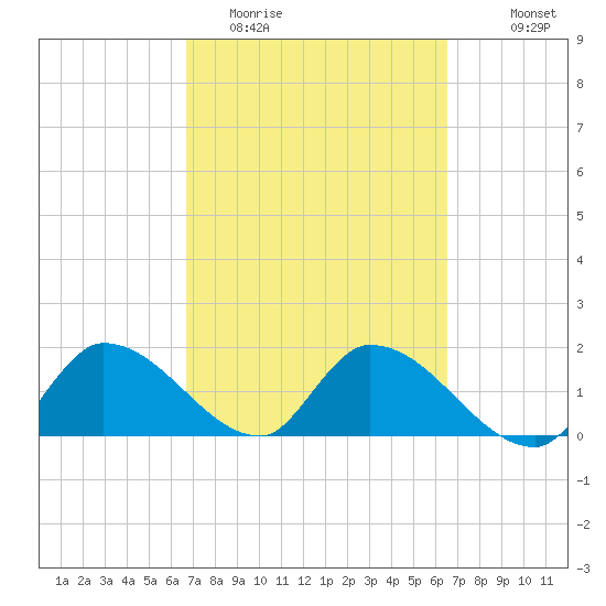 Knockemdown Key tide chart for Saturday, March 5, 2022