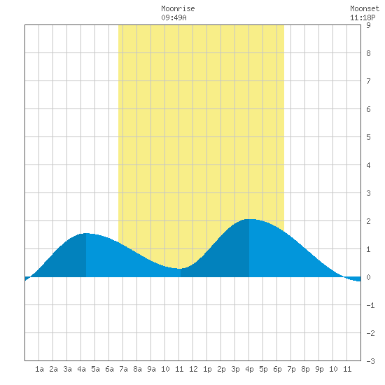 Knockemdown Key tide chart for Monday, March 7, 2022