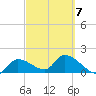Knockemdown Key tide chart for Monday, March 7, 2022