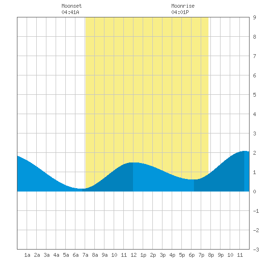 Knockemdown Key tide chart for Tuesday, April 12, 2022