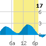 Knockemdown Key tide chart for Sunday, April 17, 2022
