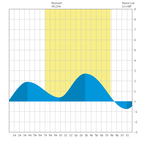 Knockemdown Key tide chart for Monday, April 18, 2022