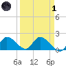 Knockemdown Key tide chart for Friday, April 1, 2022