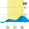 Knockemdown Key tide chart for Friday, April 22, 2022