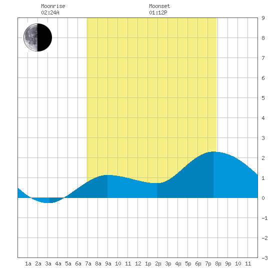 Knockemdown Key tide chart for Saturday, April 23, 2022