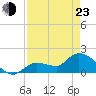Knockemdown Key tide chart for Saturday, April 23, 2022