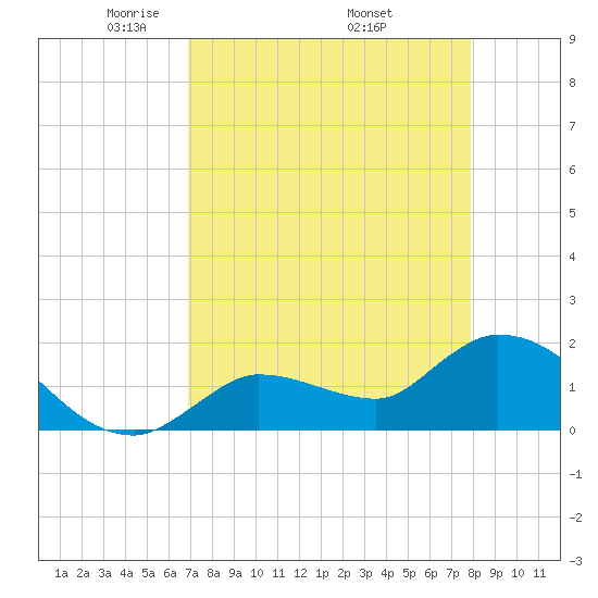 Knockemdown Key tide chart for Sunday, April 24, 2022