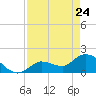 Knockemdown Key tide chart for Sunday, April 24, 2022