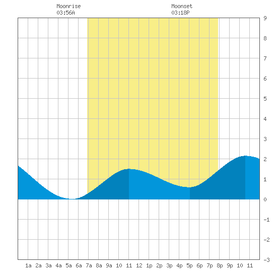 Knockemdown Key tide chart for Monday, April 25, 2022